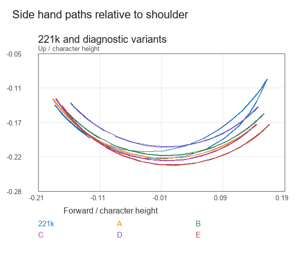 Side hand paths relative to shoulder