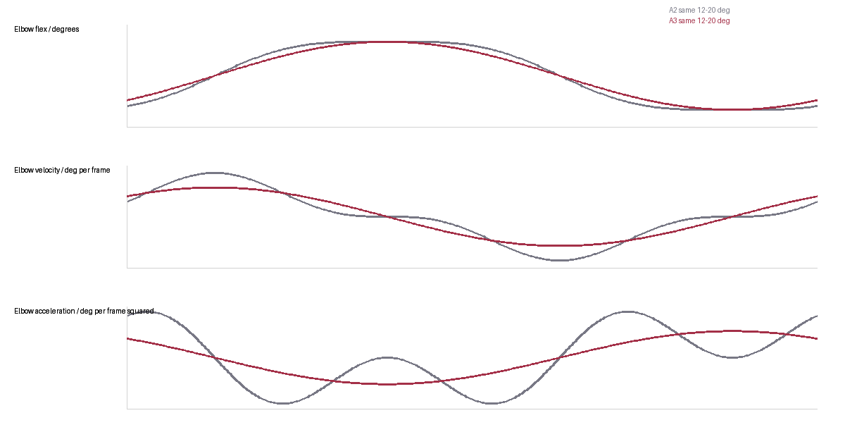 A2 and A3 elbow angle, velocity and acceleration through one cycle